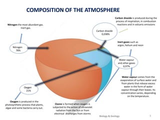 Nitrogen
78%
Oxygen
21%
Water vapour
and other gases
0,97%
Carbon dioxide
0,038%
Carbon dioxide is produced during the
process of respiration, in combustion
reactions and in volcanic emissions
Inert gases such as
argon, helium and neon
Water vapour comes from the
evaporation of surface water and
from plants that release excess
water in the form of water
vapour through their leaves. Its
concentration varies, depending
on the temperature.
Ozone is formed when oxygen is
subjected to the action of ultraviolet
radiation from the Sun or from
electrical discharges from storms
Oxygen is produced in the
photosynthetic process that plants,
algae and some bacteria carry out.
Nitrogen the most abundant gas.
Inert gas.
COMPOSITION OF THE ATMOSPHERE
3
Biology & Geology
 