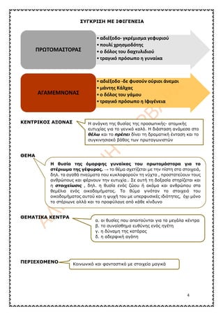 4
ΣΥΓΚΡΙΣΗ ΜΕ ΙΦΙΓΕΝΕΙΑ
ΚΕΝΤΡΙΚΟΣ ΑΞΟΝΑΣ
ΘΕΜΑ
ΘΕΜΑΤΙΚΑ ΚΕΝΤΡΑ
ΠΕΡΙΕΧΟΜΕΝΟ
•αδιέξοδο- γκρέμισμα γεφυριού
•πουλί χρησμοδότης
•ο δόλος του δαχτυλιδιού
•τραγικό πρόσωπο η γυναίκα
ΠΡΩΤΟΜΑΣΤΟΡΑΣ
•αδιέξοδο -δε φυσούν ούριοι άνεμοι
•μάντης Κάλχας
•ο δόλος του γάμου
•τραγικό πρόσωπο η Ιφιγένεια
ΑΓΑΜΕΜΝΟΝΑΣ
Η ανάγκη της θυσίας της προσωπικής- ατομικής
ευτυχίας για το γενικό καλό. Η διάσταση ανάμεσα στο
θέλω και το πρέπει δίνει τη δραματική ένταση και το
συγκινησιακό βάθος των πρωταγωνιστών
Η θυσία της όμορφης γυναίκας του πρωτομάστορα για το
στέριωμα της γέφυρας. → το θέμα σχετίζεται με την πίστη στα στοιχειά,
δηλ. τα αγαθά πνεύματα που κυκλοφορούν τη νύχτα , προστατεύουν τους
ανθρώπους και φέρνουν την ευτυχία.. Σε αυτή τη δοξασία στηρίζεται και
η στοιχείωσις , δηλ. η θυσία ενός ζώου ή ακόμα και ανθρώπου στα
θεμέλια ενός οικοδομήματος. Το θύμα γινόταν το στοιχειό του
οικοδομήματος αυτού και η ψυχή του με υπερφυσικές ιδιότητες, όχι μόνο
το στέριωνε αλλά και το προφύλαγε από κάθε κίνδυνο
Κοινωνικό και φανταστικό με στοιχεία μαγικά
α. οι θυσίες που απαιτούνται για τα μεγάλα κέντρα
β. το συναίσθημα ευθύνης ενός ηγέτη
γ. η δύναμη της κατάρας
δ. η αδερφική αγάπη
 
