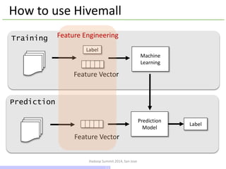 Hadoop Summit 2014, San Jose
How to use Hivemall
Machine
Learning
Training
Prediction
Prediction
Model
Label
Feature Vector
Feature Vector
Label
Feature Engineering
21 / 43
 