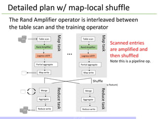 Detailed plan w/ map-local shuffle
…
Shuffle
(distributed by feature)
Reducetask
Merge
Aggregate
Reduce write
Maptask
Table scan
Rand Amplifier
Map write
Logress UDTF
Partial aggregate
Maptask
Table scan
Rand Amplifier
Map write
Logress UDTF
Partial aggregate
Reducetask
Merge
Aggregate
Reduce write
Scanned entries
are amplified and
then shuffled
Note this is a pipeline op.
The Rand Amplifier operator is interleaved between
the table scan and the training operator
37 / 43
 