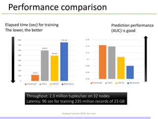 Hadoop Summit 2014, San Jose
116.4
596.67
493.81
755.24
0
100
200
300
400
500
600
700
800
Hivemall VW1 VW32 Bismarck
0.64
0.66
0.68
0.7
0.72
0.74
0.76
Hivemall VW1 VW32 Bismarck
Throughput: 2.3 million tuples/sec on 32 nodes
Latency: 96 sec for training 235 million records of 23 GB
Performance comparison
Prediction performance
(AUC) is good
Elapsed time (sec) for training
The lower, the better
41 / 43
 