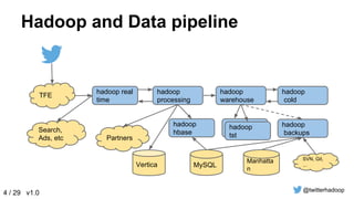 Hadoop 2 @ Twitter, Elephant Scale 