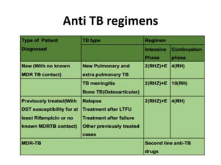 Anti TB regimens
 