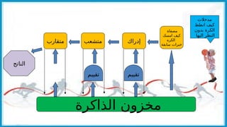 ‫مصفاة‬
‫امسك‬ ‫كيف‬
‫الكره‬
‫سابقة‬ ‫خبرات‬
‫إدراك‬
‫متشعب‬
‫متقارب‬
‫الذاكرة‬ ‫مخزون‬
‫الناتج‬
‫مدخالت‬
‫انطط‬ ‫كيف‬
‫بدون‬ ‫الكرة‬
‫اليها‬ ‫النظر‬
‫تقييم‬ ‫تقييم‬
 