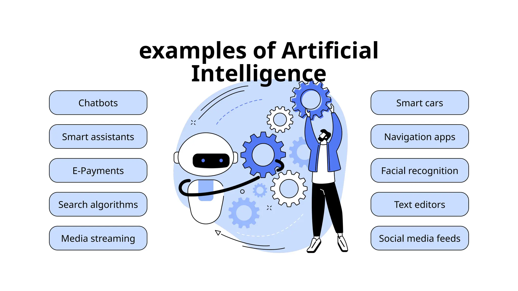 examples of Artificial
Intelligence
Media streaming
Chatbots
Smart assistants
E-Payments
Search algorithms
Social media feeds
Smart cars
Navigation apps
Facial recognition
Text editors
 