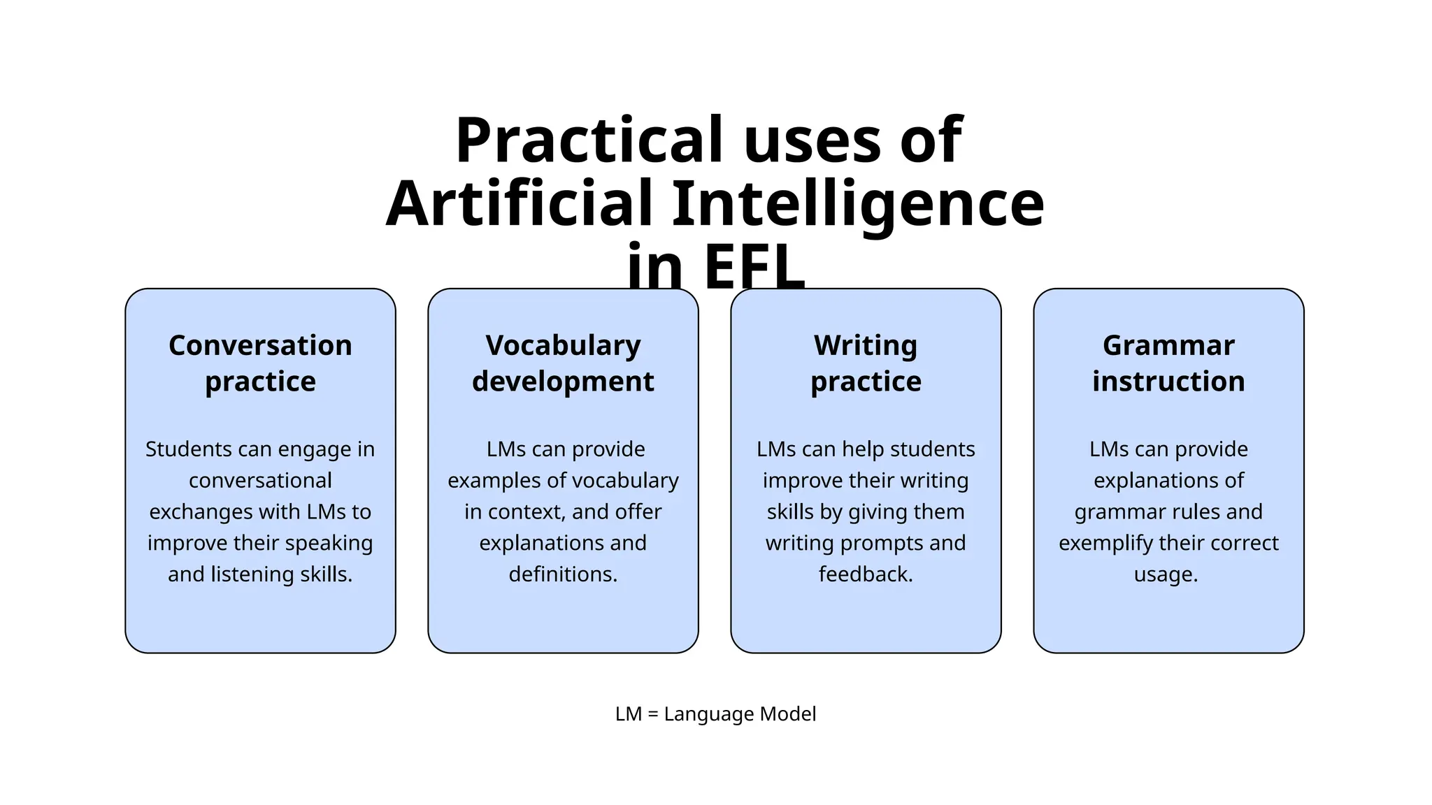 Conversation
practice
Students can engage in
conversational
exchanges with LMs to
improve their speaking
and listening skills.
Writing
practice
LMs can help students
improve their writing
skills by giving them
writing prompts and
feedback.
Grammar
instruction
LMs can provide
explanations of
grammar rules and
exemplify their correct
usage.
Practical uses of
Artificial Intelligence
in EFL
Vocabulary
development
LMs can provide
examples of vocabulary
in context, and offer
explanations and
definitions.
LM = Language Model
 