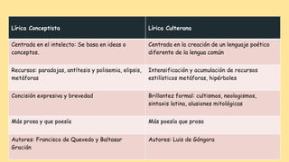Lírica Conceptista Lírica Culterana
Centrada en el intelecto: Se basa en ideas o
conceptos.
Centrada en la creación de un lenguaje poético
diferente de la lengua común
Recursos: paradojas, antítesis y polisemia, elipsis,
metáforas
Intensificación y acumulación de recursos
estilísticos metáforas, hipérboles
Concisión expresiva y brevedad Brillantez formal: cultismos, neologismos,
sintaxis latina, alusiones mitológicas
Más prosa y que poesía Más poesía que prosa
Autores: Francisco de Quevedo y Baltasar
Gracián
Autores: Luis de Góngora
 