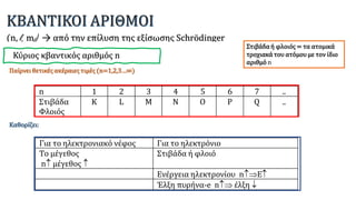 n 1 2 3 4 5 6 7 ..
Στιβάδα
Φλοιός
Κ L M N O P Q ..
Κύριος κβαντικός αριθμός n
Για το ηλεκτρονιακό νέφος Για το ηλεκτρόνιο
Το μέγεθος
n μέγεθος 
Στιβάδα ή φλοιό
Ενέργεια ηλεκτρονίου nE
Έλξη πυρήνα-e n έλξη 
Παίρνει θετικές ακέραιες τιμές (n=1,2,3…∞)
Καθορίζει:
Στιβάδα ή φλοιός = τα ατομικά
τροχιακά του ατόμου με τον ίδιο
αριθμό n
 
