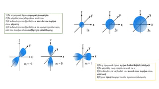 1)Τα s τροχιακά έχουν σφαιρική συμμετρία.
2)Το μέγεθός τους εξαρτάται από το n.
3)Η πιθανότητα να βρεθεί το e κοντά στον πυρήνα
είναι μέγιστη.
4)Η πιθανότητα να βρεθεί το e σε ορισμένη απόσταση
από τον πυρήνα είναι ανεξάρτητηκατεύθυνσης.
1)Τα p τροχιακά έχουν σχήμαδιπλού λοβού(αλτήρα).
2)Το μέγεθός τους εξαρτάται από το n.
3)Η πιθανότητα να βρεθεί το e κοντά στον πυρήνα είναι
μηδενική.
4)Έχουν τρεις διαφορετικούς προσανατολισμούς.
 