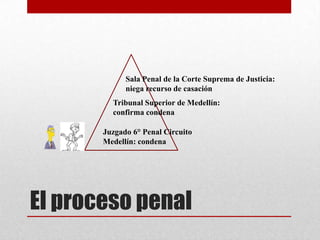 Sala Penal de la Corte Suprema de Justicia:
             niega recurso de casación
         Tribunal Superior de Medellín:
         confirma condena

       Juzgado 6° Penal Circuito
       Medellín: condena




El proceso penal
 