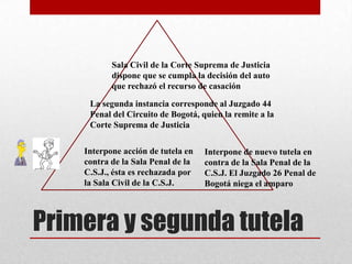 Sala Civil de la Corte Suprema de Justicia
           dispone que se cumpla la decisión del auto
           que rechazó el recurso de casación

     La segunda instancia corresponde al Juzgado 44
     Penal del Circuito de Bogotá, quien la remite a la
     Corte Suprema de Justicia

    Interpone acción de tutela en   Interpone de nuevo tutela en
    contra de la Sala Penal de la   contra de la Sala Penal de la
    C.S.J., ésta es rechazada por   C.S.J. El Juzgado 26 Penal de
    la Sala Civil de la C.S.J.      Bogotá niega el amparo




Primera y segunda tutela
 