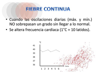 • Cuando las oscilaciones diarias (máx. y mín.)
NO sobrepasan un grado sin llegar a lo normal.
• Se altera frecuencia cardiaca (1°C = 10 latidos).
41
40
39
38
37
36
1 2 3 4 5 6
°C
Horas
 