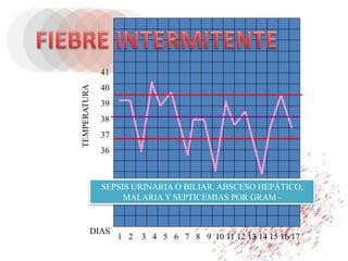 1 2 3 4 5 6 7 8 9 10 11 12 13 14 15 16 17
DIAS
TEMPERATURA
41
40
39
38
37
36
SEPSIS URINARIA O BILIAR, ABSCESO HEPÁTICO,
MALARIA Y SEPTICEMIAS POR GRAM -
 