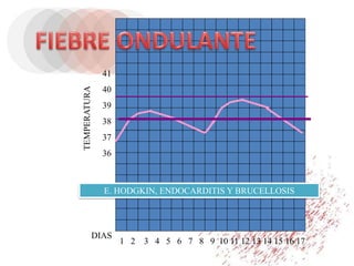 1 2 3 4 5 6 7 8 9 10 11 12 13 14 15 16 17
DIAS
TEMPERATURA
41
40
39
38
37
36
E. HODGKIN, ENDOCARDITIS Y BRUCELLOSIS
 