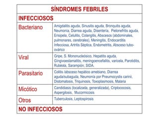SÍNDROMES FEBRILES
INFECCIOSOS
Bacteriano Amigdalitis aguda, Sinusitis aguda, Bronquitis aguda,
Neumonía, Diarrea aguda, Disentería, Pielonefritis aguda,
Erisipela, Celulitis, Colangitis, Abscesos (abdominales,
pulmonares, cerebrales), Meningitis, Endocarditis
Infecciosa, Artritis Séptica, Endometritis, Absceso tubo-
ovárico
Viral Gripe, S. Mononucleósico, Hepatitis aguda,
Gíngivoestamatitis, meningoencefalitis, varicela, Parotiditis,
Rubéola, Sarampión, SIDA.
Parasitario Colitis /absceso hepático amebiano, Diarrea
aguda/subaguda, Neumonía por Pneumocystis carinii,
Distomatosis, Triquinosis, Toxoplasmosis, Malaria
Micótico Candidiasis (localizada, generalizada), Criptococosis,
Aspergilosis, Mucormicosis
Otros Tuberculosis, Leptospirosis
NO INFECCIOSOS
 
