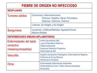FIEBRE DE ORIGEN NO INFECCIOSO
NEOPLASIAS
Tumores sólidos Carcinomas y Adenocarcinomas
Pulmonar, Hepático, Renal, Pancreático.
Gástricos, Colónicos, Ováricos
Linfomas: De Hodgkin y No Hodgkin
Sanguíneos Leucemias: Linfáticas/Mieloides; Agudas/Crónicas
Mieloma Múltiple
ENFERMEDADES INMUNO-INFLAMATORIAS
Enfermedades del tejido
conectivo
(mesenquimopatías)
Artritis Reumatoide (AR)
Lupus Eritematoso Sistémico
Polidermatomiosits
Esclerosis Sistémica Progresiva
Enfermedad de Still
Vasculitis Angeítis necrotizante (Poliangeítis, Enfermedad de Wegener,
Síndrome de Churg-Strauss)
Arteritis de la Temporal
Otros Enfermedades Inflamatorias Intestinales
(Enfermedad de Crohn, Colitis Ulcerosa Idiopática)
Sarcoidosis
 