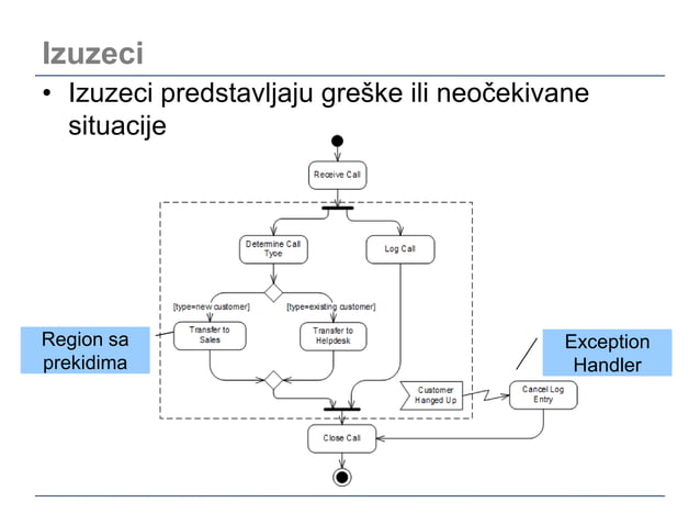 t-3-7-modelovanje-ponasanja-koriscenjem-dijagrama-aktivnosti-ppt