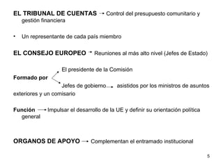 EL TRIBUNAL DE CUENTAS   Control del presupuesto comunitario y gestión financiera Un representante de cada país miembro EL CONSEJO EUROPEO  Reuniones al más alto nivel (Jefes de Estado) El presidente de la Comisión Formado por Jefes de gobierno  asistidos por los ministros de asuntos exteriores y un comisario Función   Impulsar el desarrollo de la UE y definir su orientación política general ORGANOS DE APOYO   Complementan el entramado institucional 