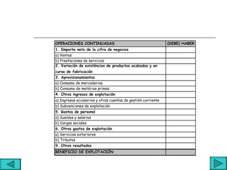 OPERACIONES CONTINUADAS                                       (DEBE) HABER
1. Importe neto de la cifra de negocios
a) Ventas
b) Prestaciones de servicios
2. Variación de existéncias de productos acabados y en
curso de fabricación
3. Aprovisionamientos
a) Consumo de mercaderias
b) Consumo de matérias primas
4. Otros ingresos de explotación
a) Ingresos accesorios y otras cuentas de gestión corriente
b) Subvenciones de explotación
5. Gastos de personal
a) Sueldos y salarios
b) Cargas sociales
6. Otros gastos de explotación
a) Servicios exteriores
b) Tributos
9. Otros resultados
BENEFICIO DE EXPLOTACIÓN
 