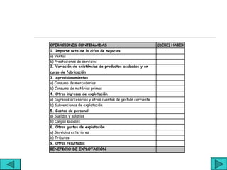 OPERACIONES CONTINUADAS                                       (DEBE) HABER
1. Importe neto de la cifra de negocios
a) Ventas
b) Prestaciones de servicios
2. Variación de existéncias de productos acabados y en
curso de fabricación
3. Aprovisionamientos
a) Consumo de mercaderias
b) Consumo de matérias primas
4. Otros ingresos de explotación
a) Ingresos accesorios y otras cuentas de gestión corriente
b) Subvenciones de explotación
5. Gastos de personal
a) Sueldos y salarios
b) Cargas sociales
6. Otros gastos de explotación
a) Servicios exteriores
b) Tributos
9. Otros resultados
BENEFICIO DE EXPLOTACIÓN
 