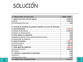 A) OPERACIONES CONTINUADAS                                                        (DEBE) HABER
1. Importe neto de la cifra de negocios                                                 5.830,32
a) Ventas                                                                               5.830,32
b) Prestaciones de servicios                                                                0,00
                                                                               
2. Variación de existéncias de productos acabados y en curso de fabricación    
4. Aprovisionamientos                                                                   5.340,29
a) Consumo de mercaderias                                                              -5.340,29
b) Consumo de matérias primas                                                               0,00
5. Otros ingresos de explotación                                                            0,00
a) Ingresos accesorios y otras cuentas de gestión corriente                                 0,00
b) Subvenciones de explotación                                                              0,00
6. Gastos de personal                                                                   1.982,15
a) Sueldos y salarios                                                                  -1.530,25
b) Cargas sociales                                                                      -451,90
7. Otros gastos de explotación                                                          3.826,04
a) Servicios exteriores                                                                -3.826,04
b) Tributos                                                                                 0,00
11, Deterioro y enajenaciones el inmovilizado                                               0,00
a) Deterioro                                                                                0,00
b) Enajenaciones y otras                                                                    0,00
A.1) RESULTADO DE EXPLOTACIÓN                                                          -5.318,16
 