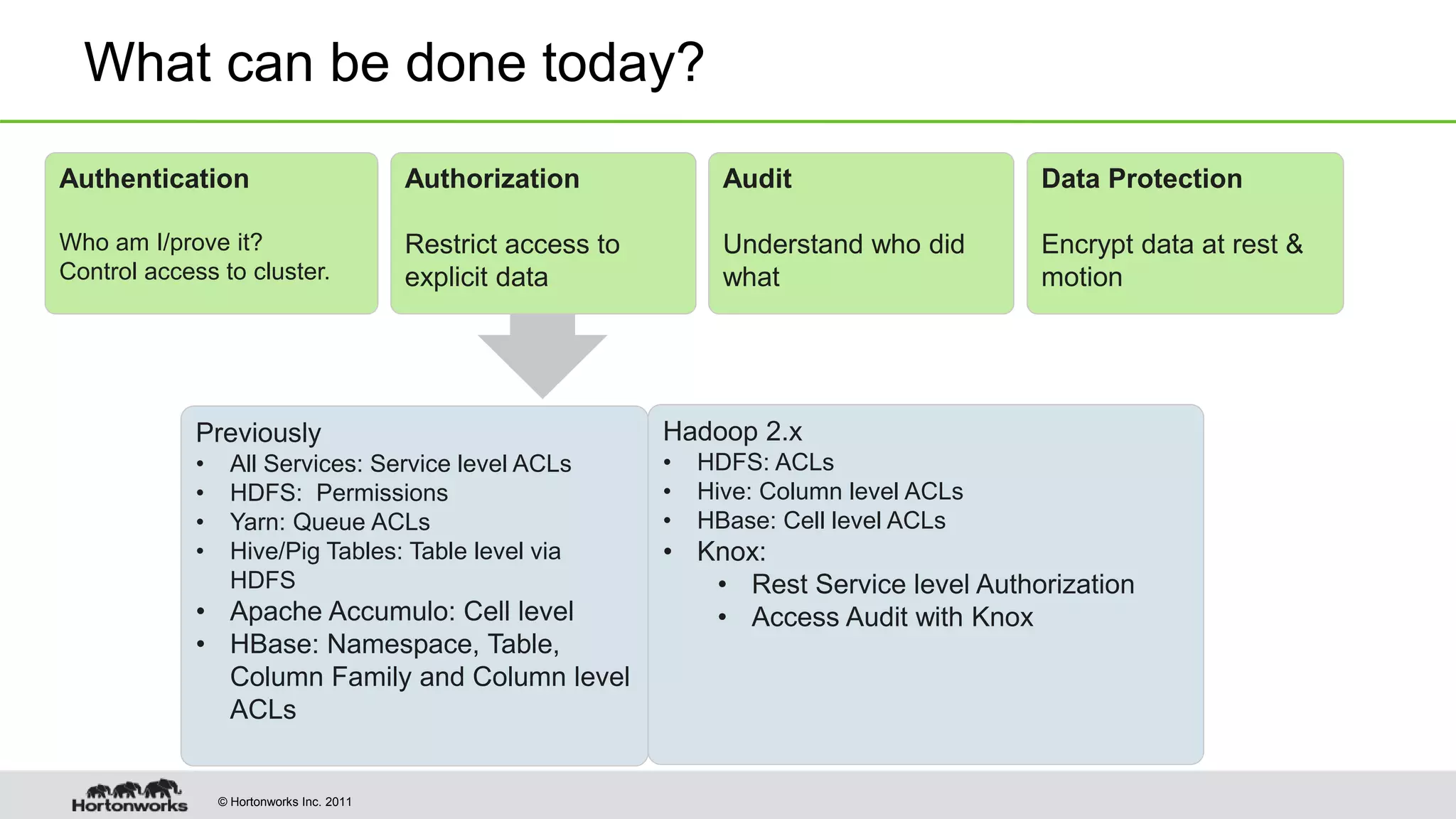 © Hortonworks Inc. 2011
What can be done today?
Authorization
Restrict access to
explicit data
Audit
Understand who did
what
Data Protection
Encrypt data at rest &
motion
Previously
• All Services: Service level ACLs
• HDFS: Permissions
• Yarn: Queue ACLs
• Hive/Pig Tables: Table level via
HDFS
• Apache Accumulo: Cell level
• HBase: Namespace, Table,
Column Family and Column level
ACLs
Authentication
Who am I/prove it?
Control access to cluster.
Hadoop 2.x
• HDFS: ACLs
• Hive: Column level ACLs
• HBase: Cell level ACLs
• Knox:
• Rest Service level Authorization
• Access Audit with Knox
 