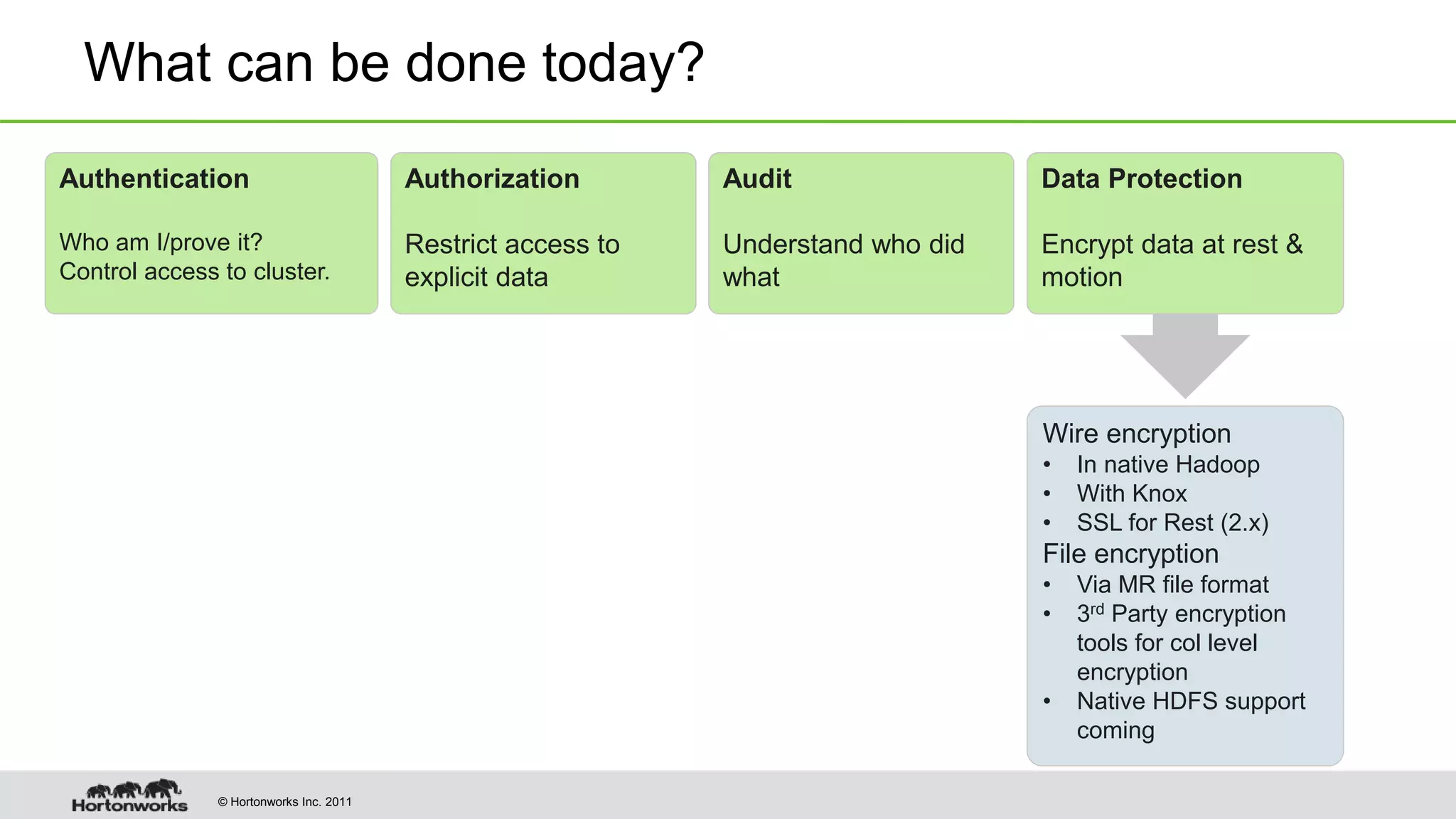 © Hortonworks Inc. 2011
What can be done today?
Authorization
Restrict access to
explicit data
Audit
Understand who did
what
Data Protection
Encrypt data at rest &
motion
Wire encryption
• In native Hadoop
• With Knox
• SSL for Rest (2.x)
File encryption
• Via MR file format
• 3rd Party encryption
tools for col level
encryption
• Native HDFS support
coming
Authentication
Who am I/prove it?
Control access to cluster.
 