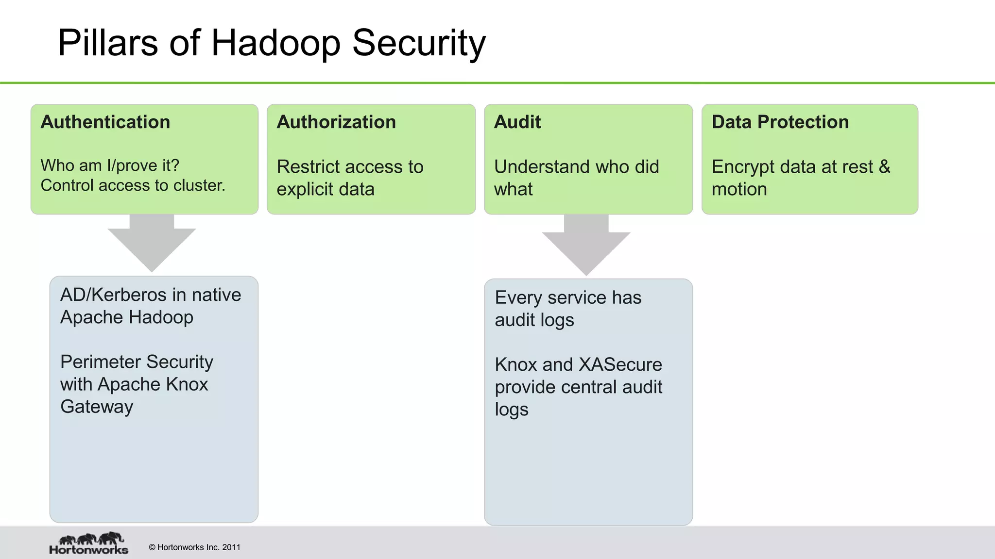 © Hortonworks Inc. 2011
Pillars of Hadoop Security
Authorization
Restrict access to
explicit data
Audit
Understand who did
what
Data Protection
Encrypt data at rest &
motion
AD/Kerberos in native
Apache Hadoop
Perimeter Security
with Apache Knox
Gateway
Authentication
Who am I/prove it?
Control access to cluster.
Every service has
audit logs
Knox and XASecure
provide central audit
logs
 