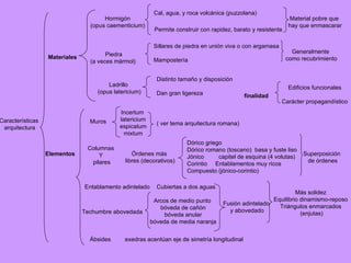 Características arquitectura Materiales Hormigón (opus caementicium) Cal, agua, y roca volcánica (puzzolana)  Permite construir con rapidez, barato y resistente Piedra (a veces mármol)  Sillares de piedra en unión viva o con argamasa Mampostería Generalmente como recubrimiento Material pobre que hay que enmascarar Ladrillo (opus latericium) Distinto tamaño y disposición Dan gran ligereza Elementos   Muros Incertum latericium espicatum mixtum ( ver tema arquitectura romana) Columnas Y pilares Órdenes más libres (decorativos) Dórico griego Dórico romano (toscano)  basa y fuste liso Jónico  capitel de esquina (4 volutas) Corintio  Entablamentos muy ricos Compuesto (jónico-corintio) Superposición de órdenes Arcos de medio punto bóveda de cañón bóveda anular bóveda de media naranja Entablamento adintelado Techumbre abovedada Fusión adintelado y abovedado Más solidez Equilibrio dinamismo-reposo Triángulos enmarcados (enjutas) Cubiertas a dos aguas finalidad Edificios funcionales Carácter propagandístico Ábsides  exedras acentúan eje de simetría longitudinal 