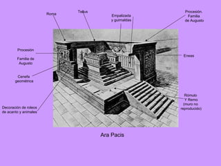 Ara Pacis Procesión. Familia de Augusto Tellus Procesión. Familia de Augusto Roma Eneas Rómulo  Y Remo (muro no  reproducido) Decoración de roleos de acanto y animales Cenefa geométrica Empalizada y guirnaldas 