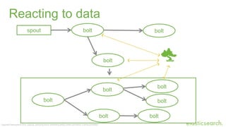 Copyright Elasticsearch 2014. Copying, publishing and/or distributing without written permission is strictly prohibited
Reacting to data
spout bolt
bolt
bolt
bolt
bolt bolt
bolt
bolt
bolt
 
