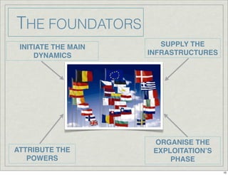 THE FOUNDATORS
ATTRIBUTE THE
POWERS
INITIATE THE MAIN
DYNAMICS
SUPPLY THE
INFRASTRUCTURES
ORGANISE THE
EXPLOITATION’S
PHASE
10
 