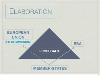 ELABORATION
MEMBER-STATES
EUROPEAN
UNION
ESA
PROPOSALS
EU COMMISSION
12
 