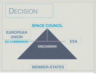 DECISION
MEMBER-STATES
EUROPEAN
UNION
ESA
DISCUSSION
SPACE COUNCIL
EU COMMISSION
13
 