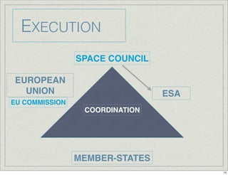 EXECUTION
MEMBER-STATES
EUROPEAN
UNION
COORDINATION
SPACE COUNCIL
ESA
EU COMMISSION
14
 