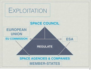 EXPLOITATION
MEMBER-STATES
EUROPEAN
UNION
SPACE COUNCIL
SPACE AGENCIES & COMPANIES
REGULATE
ESAEU COMMISSION
15
 