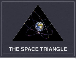 THE SPACE TRIANGLE
6
 