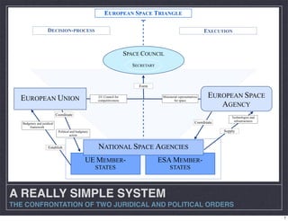 EUROPEAN UNION EUROPEAN SPACE
AGENCY
SPACE COUNCIL
SECRETARY
EU Council for
competitiveness
Ministerial representatives
for space
DECISION-PROCESS EXECUTION
NATIONAL SPACE AGENCIES
UE MEMBER-
STATES
Technologies and
infrastructures
Budgetary and juridical
framework
Political and budgetary
action
ESA MEMBER-
STATES
EUROPEAN SPACE TRIANGLE
Establish
Coordinate
Supply
Form
Coordinate
A REALLY SIMPLE SYSTEM
THE CONFRONTATION OF TWO JURIDICAL AND POLITICAL ORDERS
7
 
