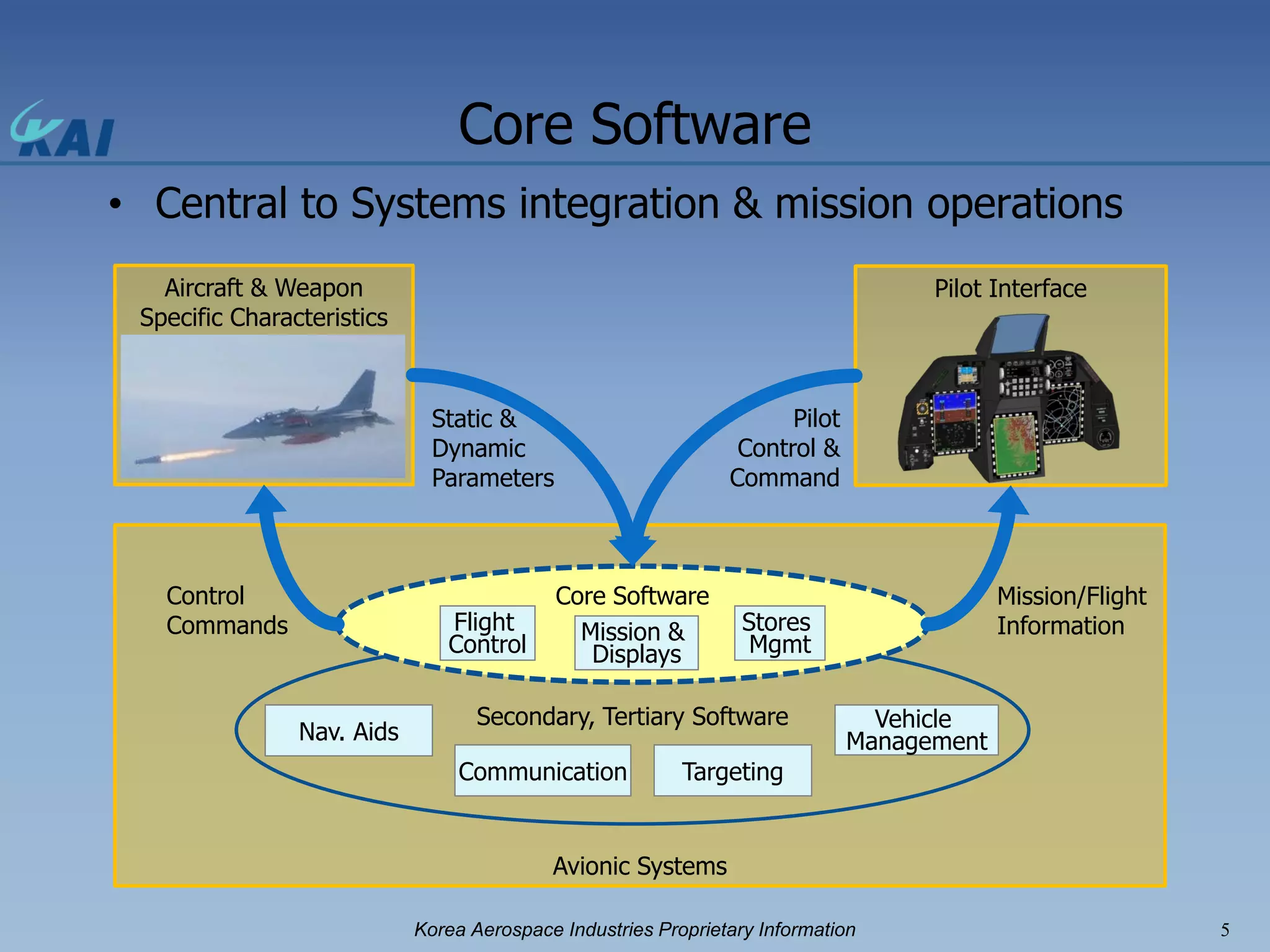 T 50 avionics embedded software development using java | PPT