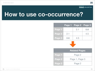 Copyright (c) 2014 Scale Unlimited.
How to use co-occurrence?
25
Page 1 Page 2 Page 3
Page 1
Page 2
Page 3
2.1 0.8
2.1 4.5
0.8 4.5
Related Pages
Page 1
Page 2
Page 3
Page 2
Page 1, Page 3
Page 2
 