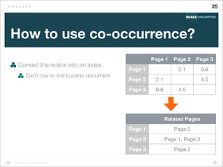Copyright (c) 2014 Scale Unlimited.
How to use co-occurrence?
Convert the matrix into an index
Each row is one Lucene document
25
Page 1 Page 2 Page 3
Page 1
Page 2
Page 3
2.1 0.8
2.1 4.5
0.8 4.5
Related Pages
Page 1
Page 2
Page 3
Page 2
Page 1, Page 3
Page 2
 