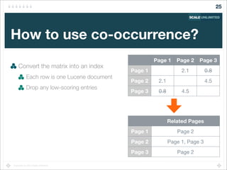 Copyright (c) 2014 Scale Unlimited.
How to use co-occurrence?
Convert the matrix into an index
Each row is one Lucene document
Drop any low-scoring entries
25
Page 1 Page 2 Page 3
Page 1
Page 2
Page 3
2.1 0.8
2.1 4.5
0.8 4.5
Related Pages
Page 1
Page 2
Page 3
Page 2
Page 1, Page 3
Page 2
 