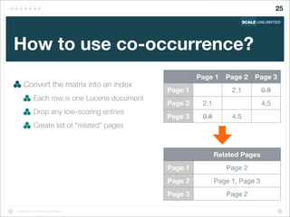 Copyright (c) 2014 Scale Unlimited.
How to use co-occurrence?
Convert the matrix into an index
Each row is one Lucene document
Drop any low-scoring entries
Create list of "related" pages
25
Page 1 Page 2 Page 3
Page 1
Page 2
Page 3
2.1 0.8
2.1 4.5
0.8 4.5
Related Pages
Page 1
Page 2
Page 3
Page 2
Page 1, Page 3
Page 2
 