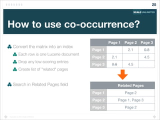 Copyright (c) 2014 Scale Unlimited.
How to use co-occurrence?
Convert the matrix into an index
Each row is one Lucene document
Drop any low-scoring entries
Create list of "related" pages
Search in Related Pages ﬁeld
25
Page 1 Page 2 Page 3
Page 1
Page 2
Page 3
2.1 0.8
2.1 4.5
0.8 4.5
Related Pages
Page 1
Page 2
Page 3
Page 2
Page 1, Page 3
Page 2
 