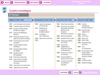 Cuadro cronológico 