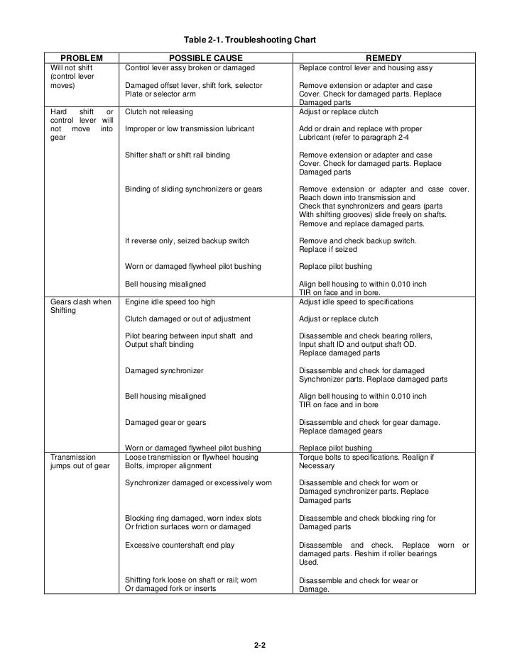 Clutch Troubleshooting Chart