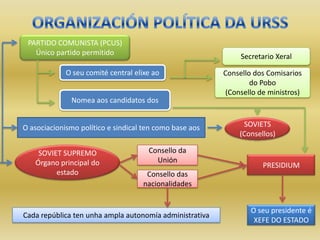 PARTIDO COMUNISTA (PCUS)
   Único partido permitido                                    Secretario Xeral

             O seu comité central elixe ao               Consello dos Comisarios
                                                                 do Pobo
                                                         (Consello de ministros)
              Nomea aos candidatos dos


O asociacionismo político e sindical ten como base aos        SOVIETS
                                                             (Consellos)

    SOVIET SUPREMO                    Consello da
   Órgano principal do                  Unión
                                                                    PRESIDIUM
         estado                       Consello das
                                     nacionalidades


                                                                 O seu presidente é
Cada república ten unha ampla autonomía administrativa
                                                                  XEFE DO ESTADO
 