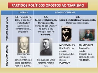 PARTIDOS POLÍTICOS OPOSTOS AO TSARISMO
                             LIBERAIS                              REVOLUCIONARIOS
                         K.D. Fundado no               S.R.                            S.D.
PARTIDO E BASE SOCIAL




                         1905. O seu líder    Social revolucionario.   Social Demócrata: partido marxista.
                           era Milyukov          Partido eserita.             Obreiros e intelectuais.
                           (Democracia        Fundado por Chernov
                          constitucional).       no 1901, o seu
                            Burguesía.          principal líder foi
                                                    Kerensky.



                                                                       MENXEVIQUES       BOLXEVIQUES
PROGRAMA EN 1917




                                                                       Revolución por    Revolución
                                                                       etapas.           rápida.
                           Conseguir un                                Formación dun     Creación dun
                               réxime                                  partido de        partido de elite.
                         parlamentario ao       Propugnaba unha        masas.            Paz. LENIN.
                         estilo occidental.     Reforma Agraria.       PLEJANOV.
                          Gañar a guerra.             Paz.
 