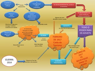 Un goberno                                                    A
represivo e                                            “Inteligentsia”
                            Causas                                                      Os SOCIALDEMÓCRATAS, predican
  ineficaz                                                 culta e
                          subxacentes                                                            o marxismo.
                                                         insatisfeita


                                                Poboación en                                                                     Os BOLXEVIQUES, de
      Industria en
         rápido
                                                   aumento:                                                                        Lenin confían en
                                             -Escaseza de terras.
      crecemento                                                                                                                 acelerar a revolución
                                            -Métodos primitivos.
                                               -- terratenentes
                                                                                           Regreso de Lenin
                                               pouco poulares.                         decidido a tomar o poder


 Obreiros en folga para                                             Desordes rurais
 conseguir mellores                                                                                      SOVIETS
 condicións de traballo
                                    A revolución                                                 Un novo foco de descontento         TODO O
                                 fracasóu no 1905                                                                                  PODER PARA
Desastre da                     pero trae consigo…
guerra con                        MANIFESTO DE                                                                                     OS SOVIETS
  Xapón                              OUTUBRO                            DUMA
                                                                                       FEBREIRO
                                                                           Foco de
                                                                         descontento    DE 1917
                                                                                       Caída do
                                                            Máis liberdade
               Desconfianza cara ó
                      Tsar                                  para a crítica             Tsarismo                   Non consegue traer
                                                                                                                   Paz, terra e pan.




 GUERRA                                  Cúlpase ao Tsar das                             GOBERNO
  1914                                  derrotas e da escaseza
                                                                                        PROVISIONAL
 
