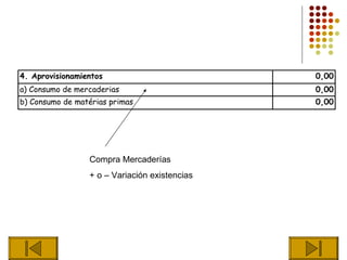 4. Aprovisionamientos                          0,00
a) Consumo de mercaderias                      0,00
b) Consumo de matérias primas                  0,00




                 Compra Mercaderías
                 + o – Variación existencias
 